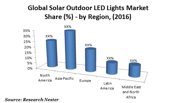 solar outdoor LED